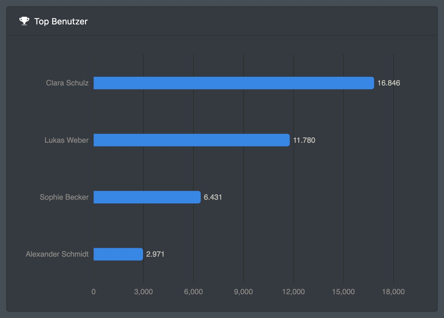 Screenshot: Aktivitäts-Kalender und Liste „Top Benutzer“ auf der Statistikseite