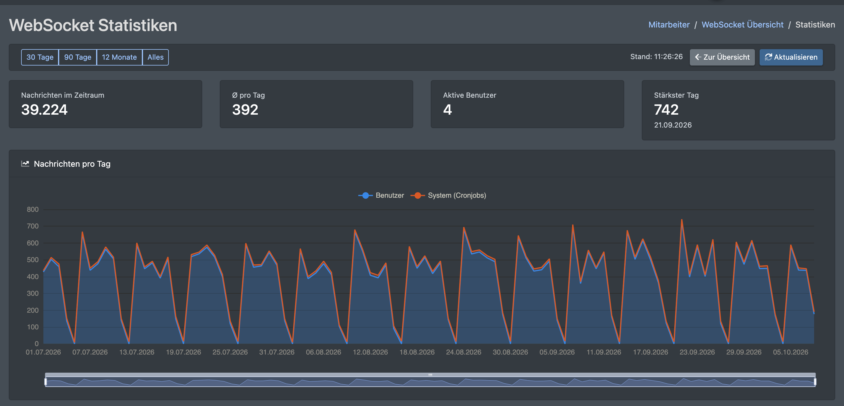 Screenshot: Seite WebSocket-Statistik mit den Zeitraum-Schaltflächen, den vier Kennzahlen und dem Diagramm „Nachrichten pro Tag“