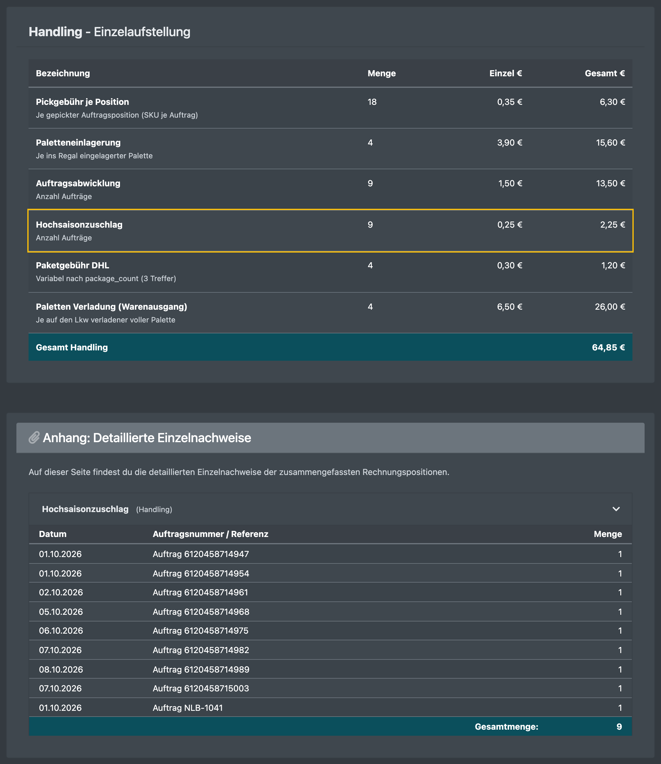 Screenshot: Mandanten-Abrechnung für November mit einer Position für den Peak-Zuschlag, die nur Aufträge ab dem 1. November zählt