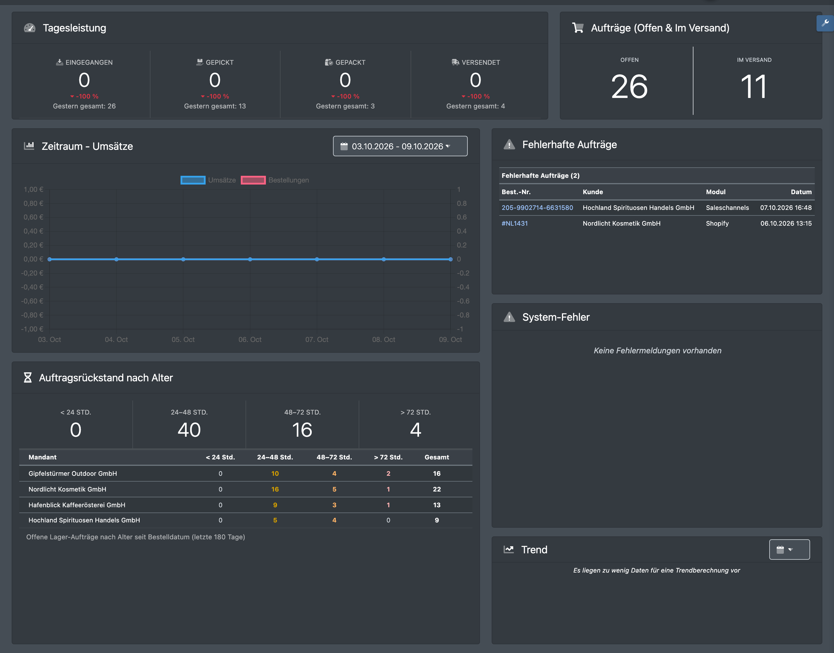 Screenshot: Dashboard mit mehreren Widgets, z. B. Auftrags-Pipeline, Tagesleistung und Wareneingang