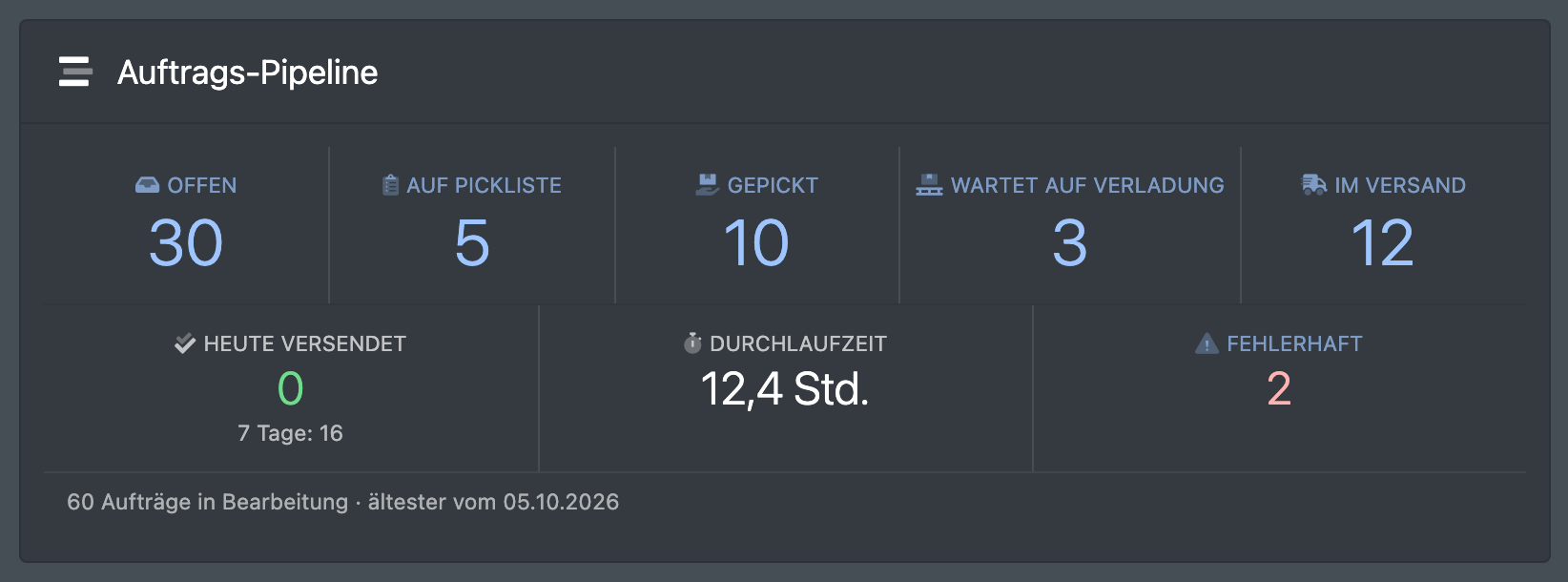 Screenshot: Widget „Auftrags-Pipeline“ mit den Stufen von offen bis im Versand