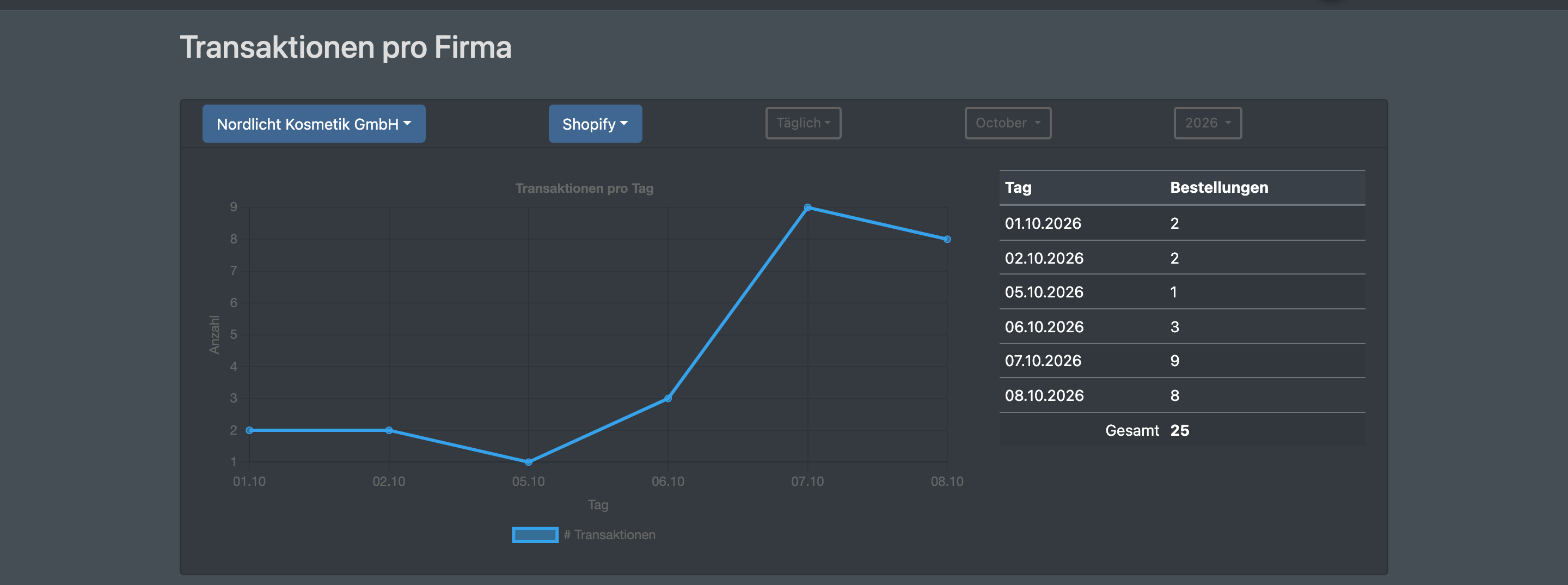 Screenshot: Report „Transaktionen pro Firma“ mit gewählter Firma, Verkaufskanal und Zeitraum „Täglich“, dem Diagramm „Transaktionen pro Tag“ und der Tabelle mit den Bestellungen je Tag