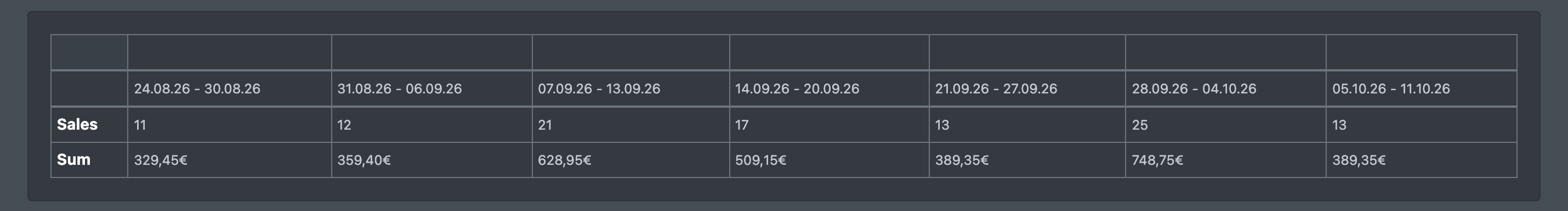 Screenshot: Funktion „Kalenderwochen“ mit den Zeilen Sales und Sum je Kalenderwoche