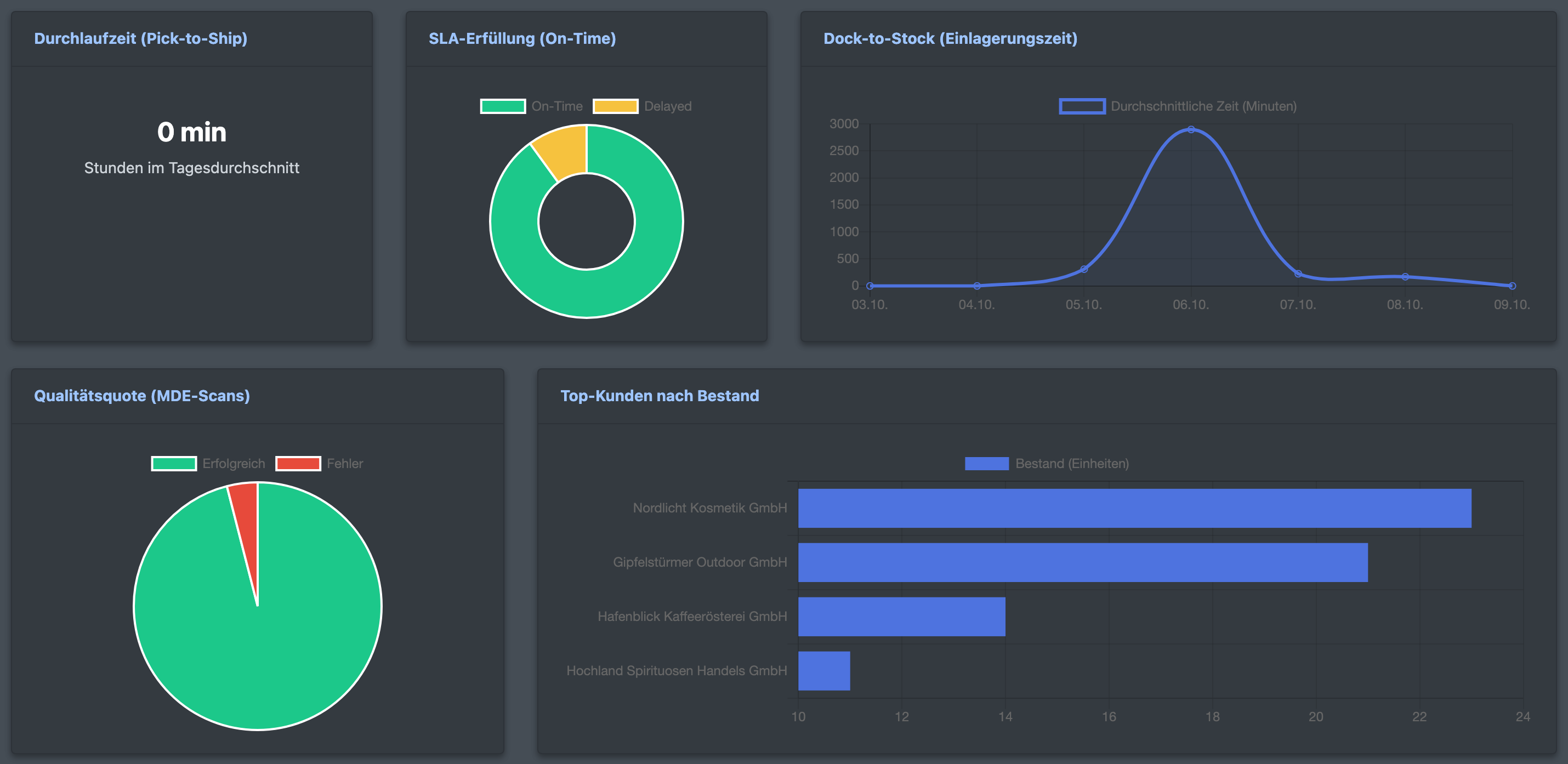 Screenshot: Kacheln „Durchlaufzeit (Pick-to-Ship)“, „Dock-to-Stock (Einlagerungszeit)“ und „Top-Kunden nach Bestand“