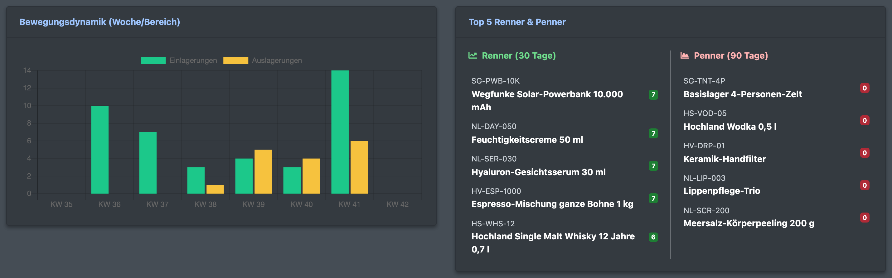 Screenshot: Diagramm „Bewegungsdynamik (Woche/Bereich)“ und Kachel „Top 5 Renner & Penner“