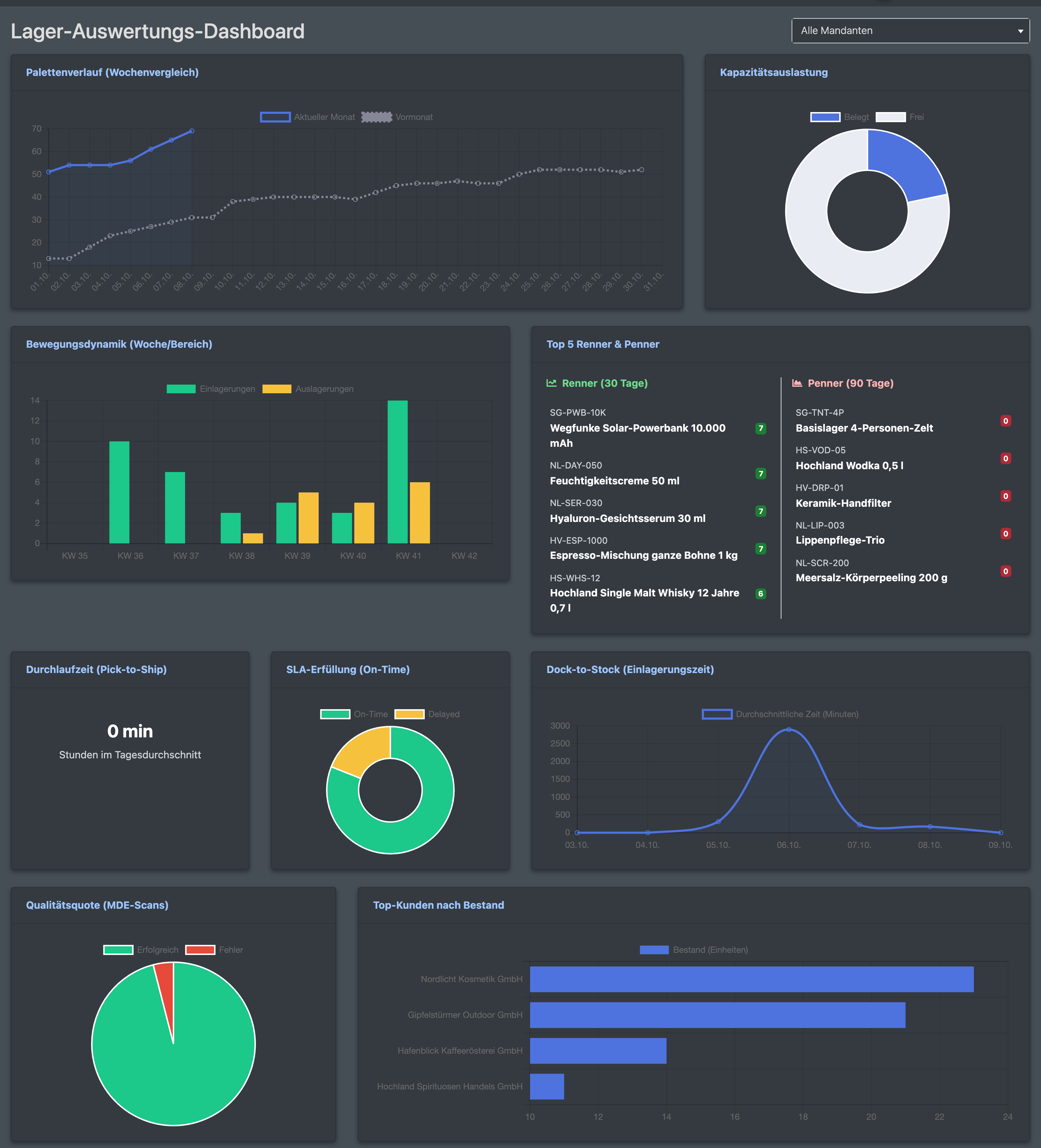 Screenshot: Lager-Auswertungs-Dashboard mit der Mandantenauswahl und allen Diagramm-Kacheln