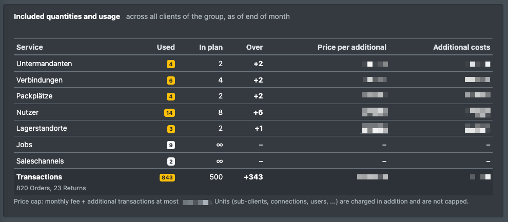 Screenshot: Usage per client card with the main tenant in bold and one row per client