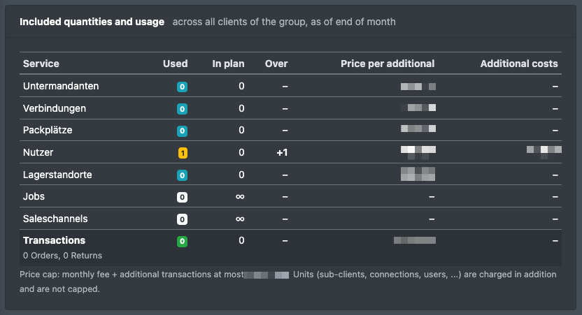 Screenshot: Included quantities and usage card with one row per service and the transactions row showing orders and returns