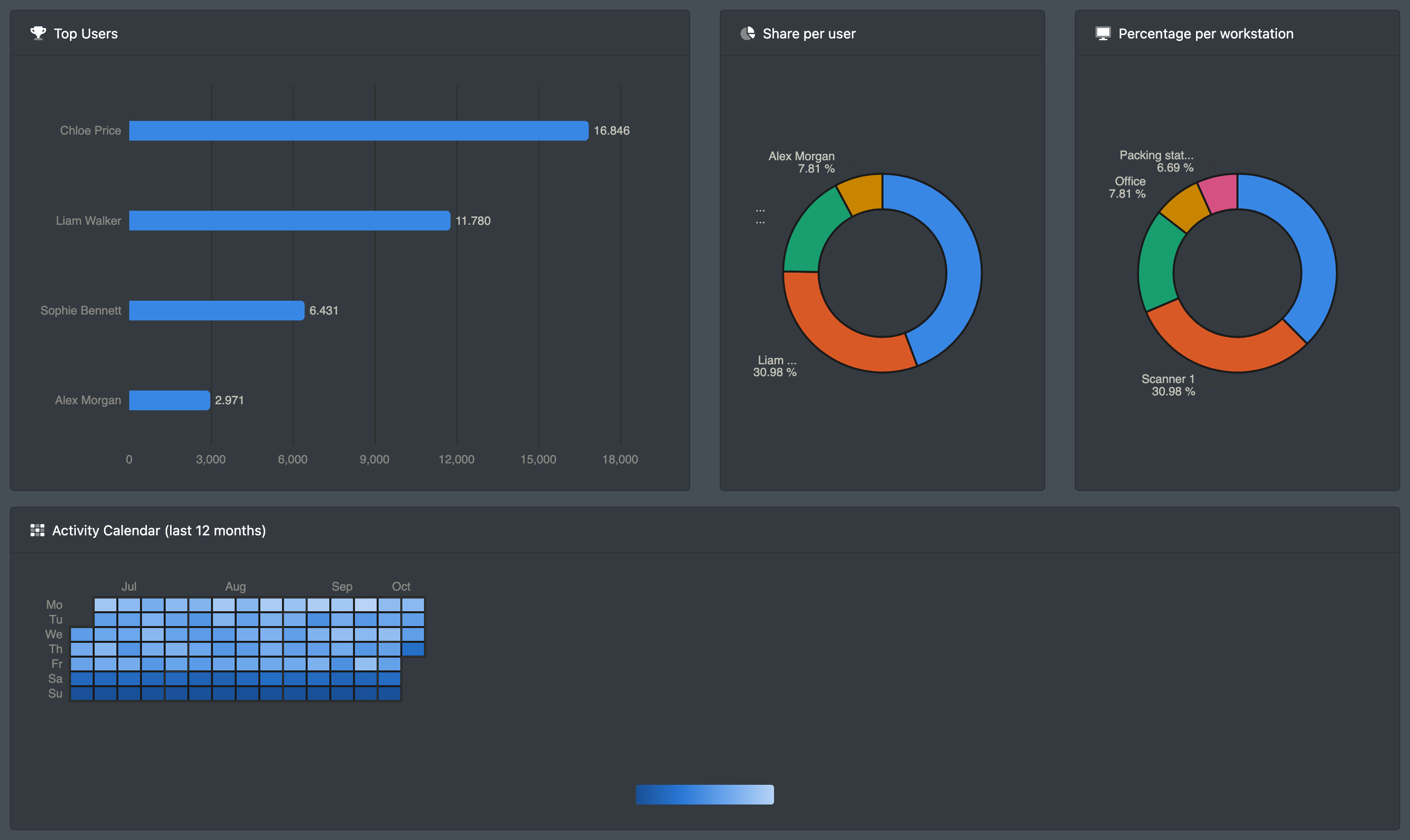 Screenshot: Activity calendar and top users list on the statistics page