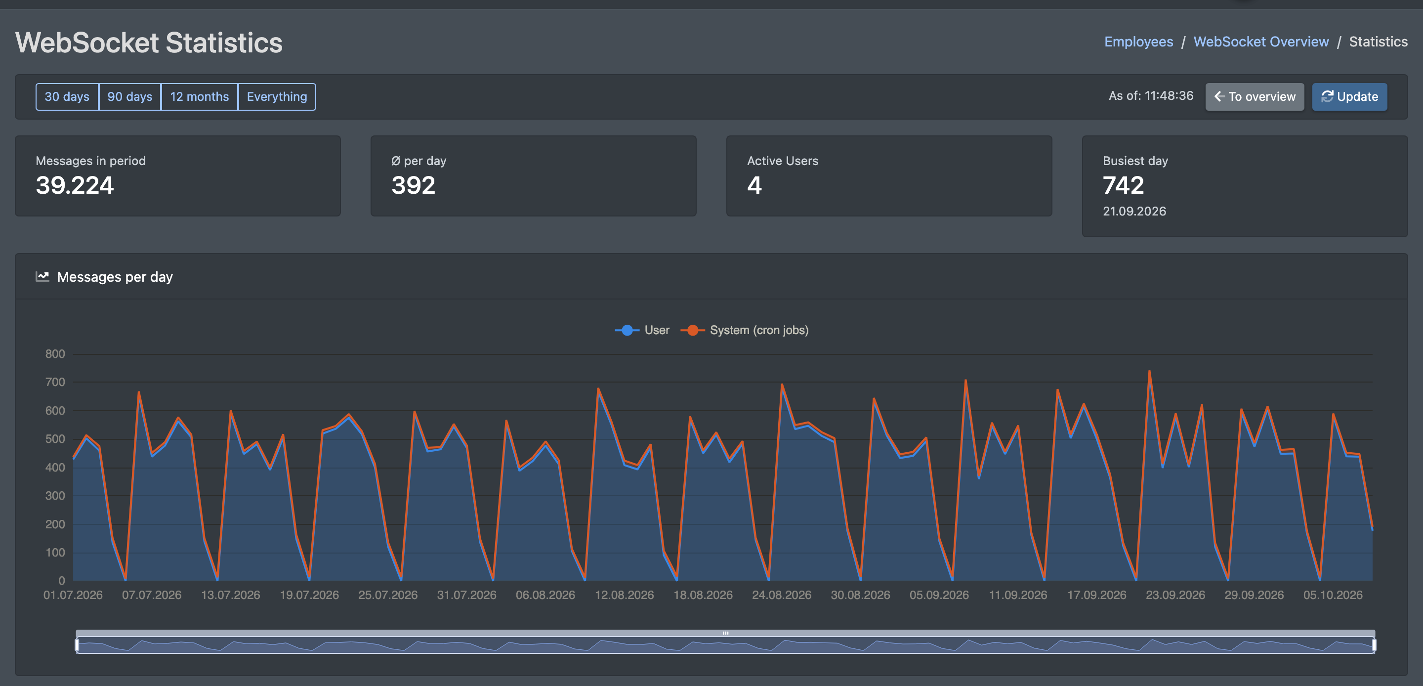 Screenshot: WebSocket Statistics page with period buttons, the four key figures and the messages-per-day chart