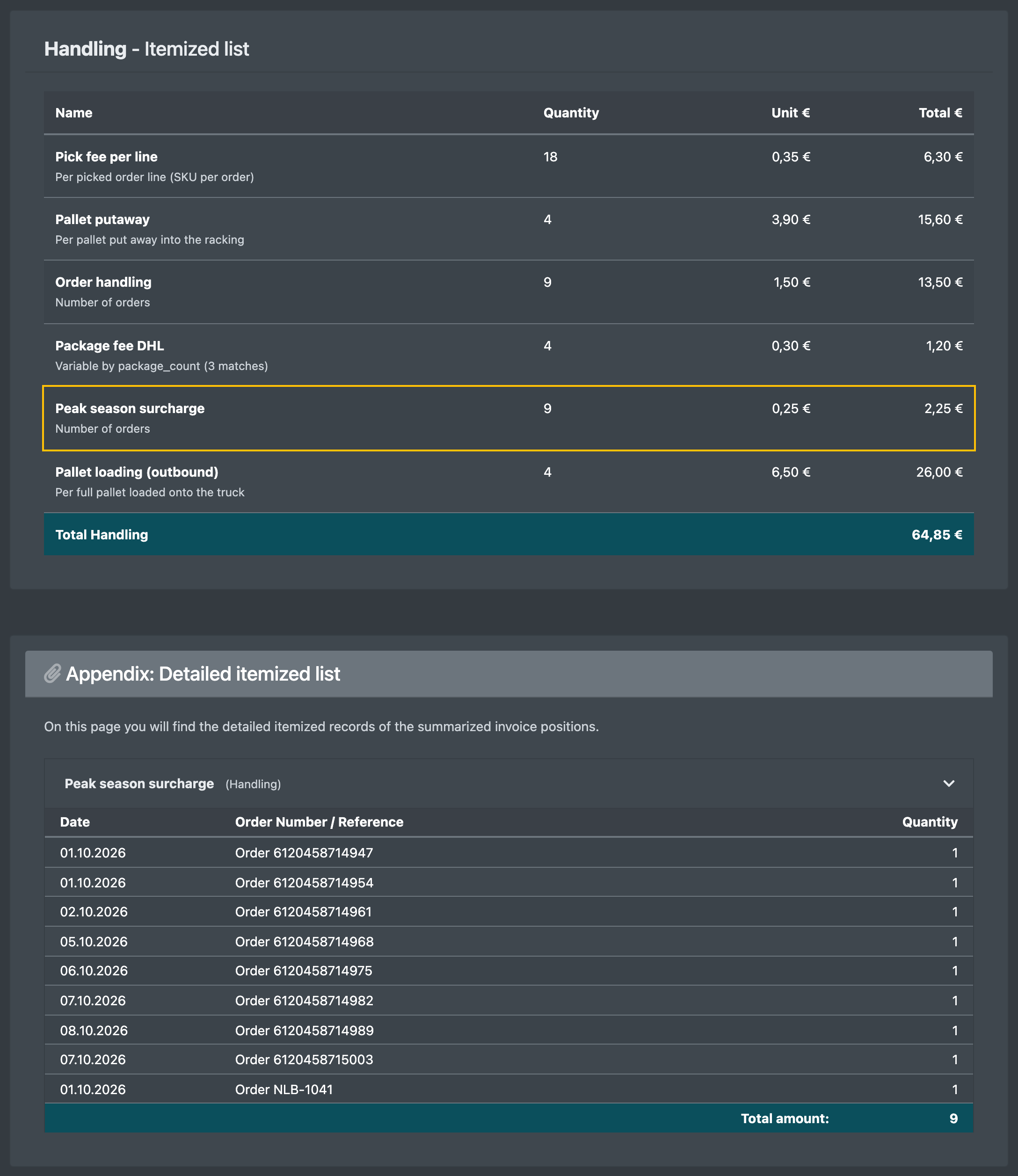 Screenshot: Client statement for November showing a peak surcharge item that only counts orders from 1 November