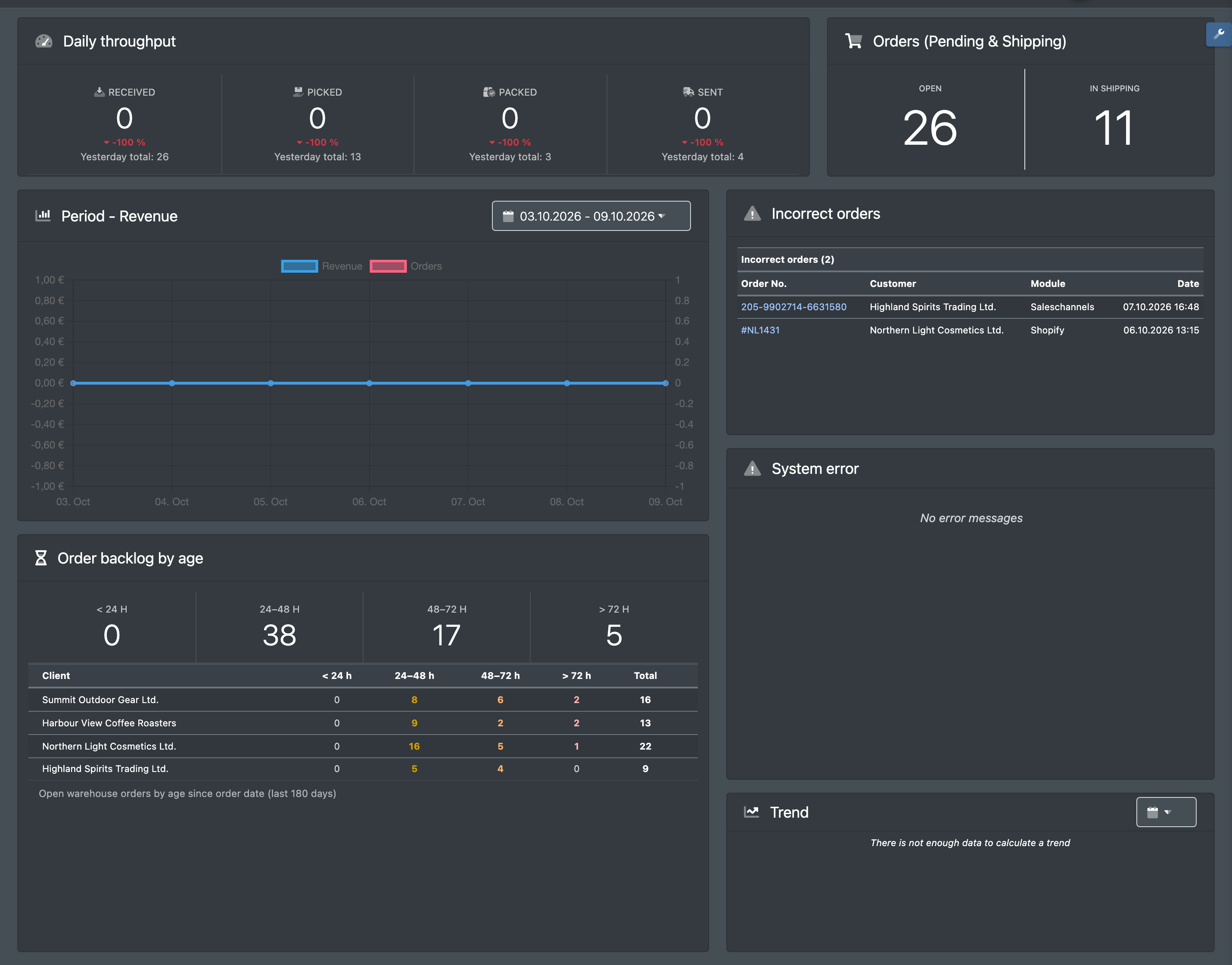 Screenshot: Dashboard with several widgets, e.g. order pipeline, daily throughput and goods in