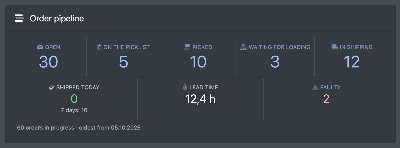 Screenshot: Widget "Order pipeline" with the stages from open to in shipping