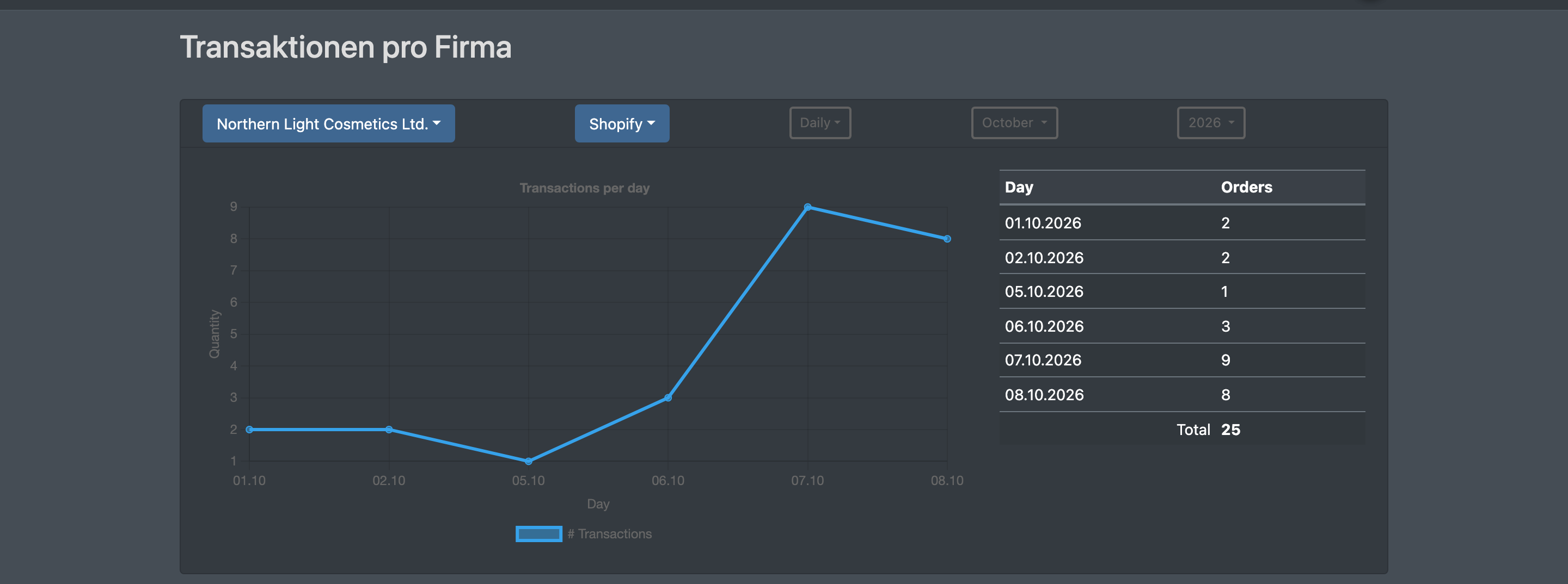 Screenshot: Report "Transactions per company" with company, sales channel and the range "Daily" selected, the chart "Transactions per day" and the table with the orders per day