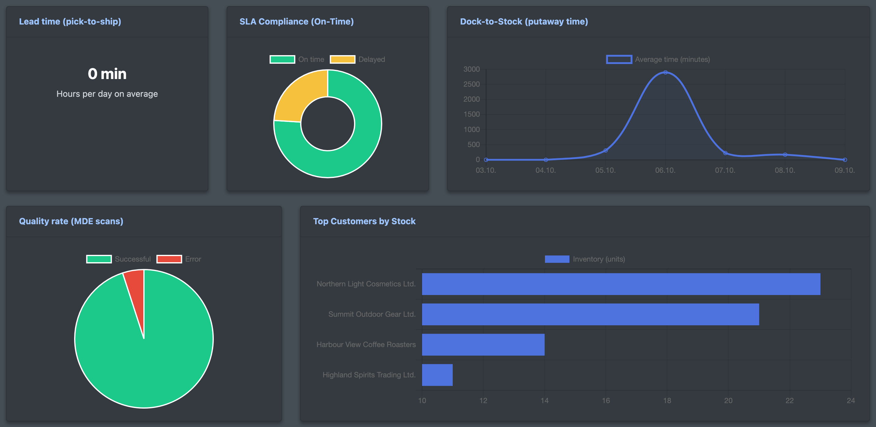 Screenshot: Lead time (pick-to-ship), Dock-to-Stock (putaway time) and Top Customers by Stock tiles