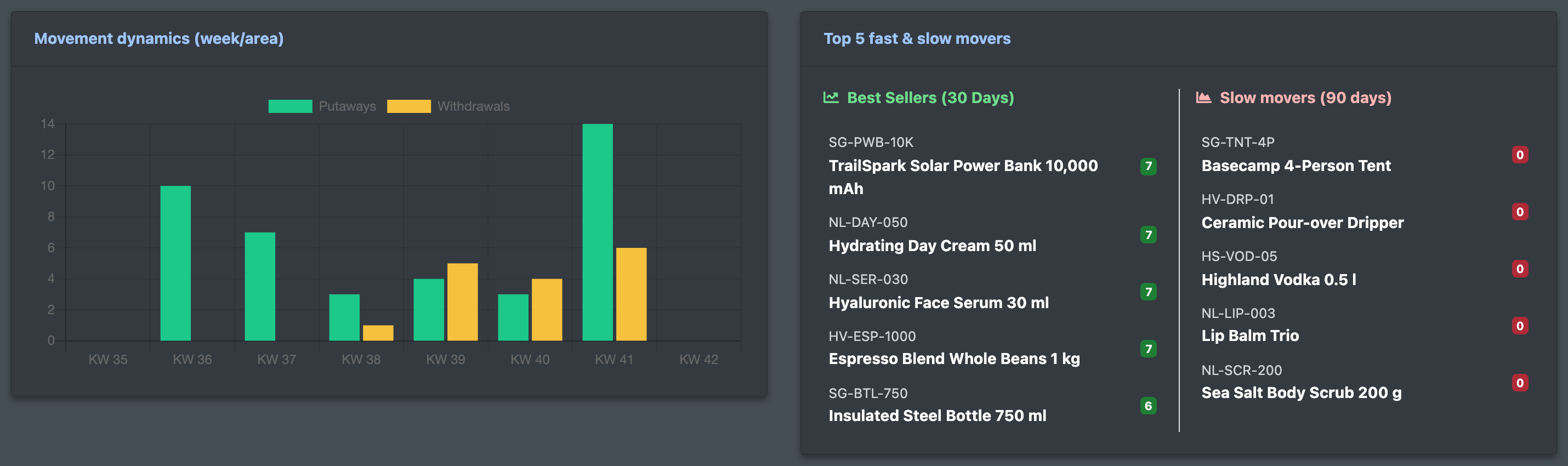 Screenshot: Movement dynamics (week/area) chart and Top 5 fast & slow movers tile
