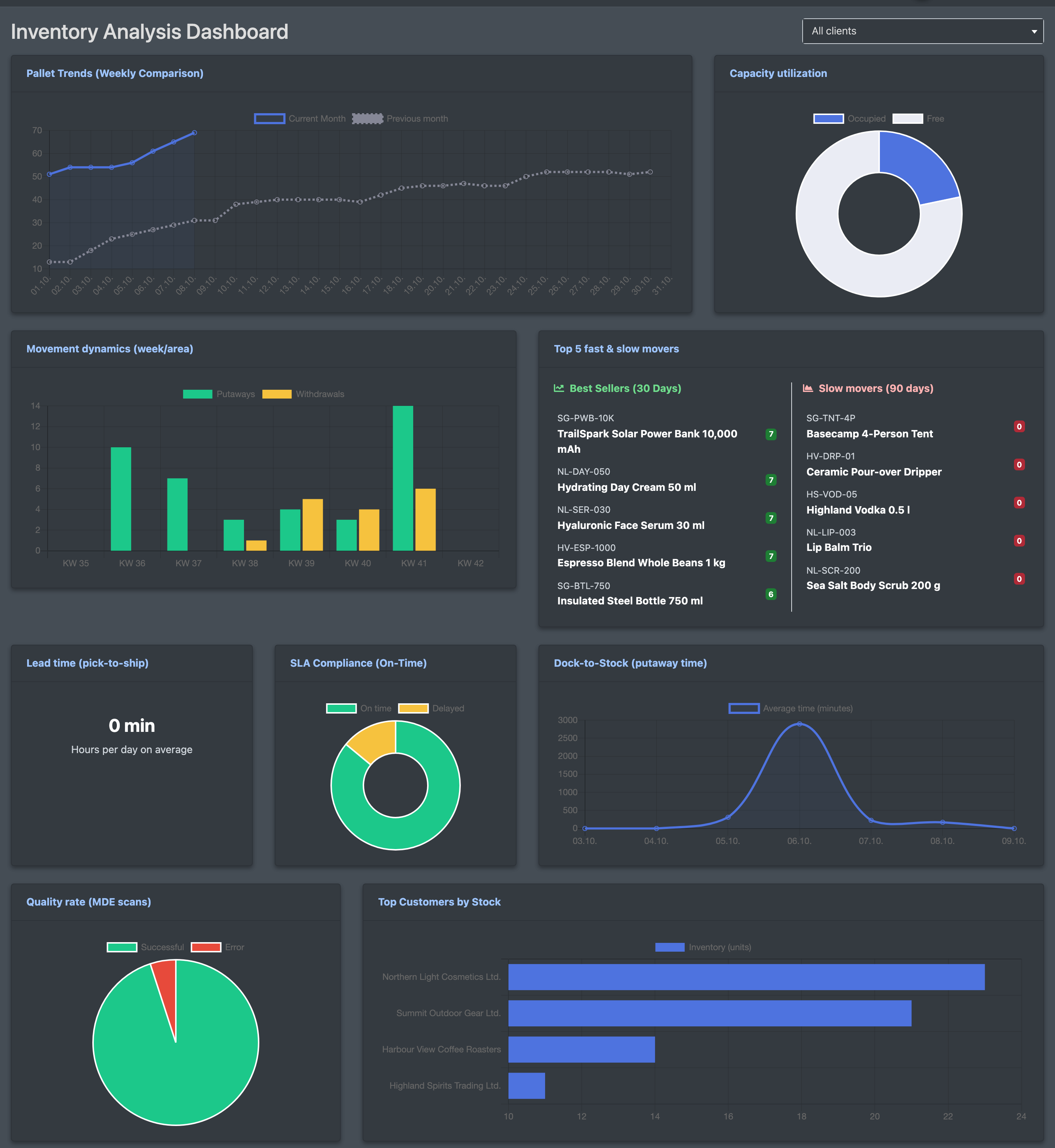 Screenshot: Inventory Analysis Dashboard with the client selection and all chart tiles
